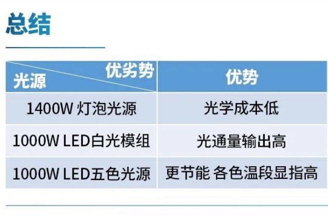 对比切割灯传统灯泡、LED白光模组、LED五色彩光模组三种光源的区别